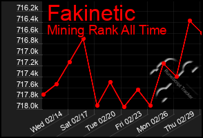 Total Graph of Fakinetic