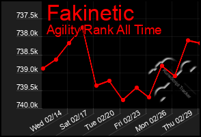 Total Graph of Fakinetic
