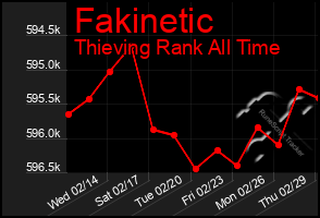 Total Graph of Fakinetic