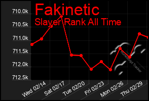 Total Graph of Fakinetic