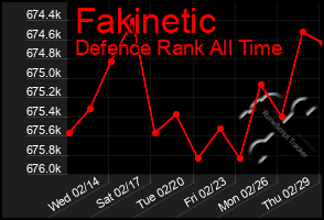 Total Graph of Fakinetic