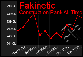 Total Graph of Fakinetic