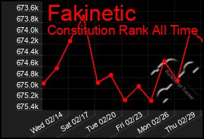 Total Graph of Fakinetic