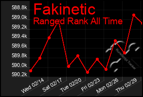 Total Graph of Fakinetic