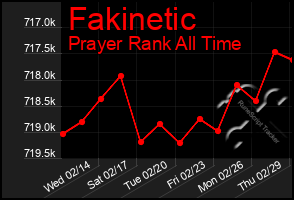Total Graph of Fakinetic
