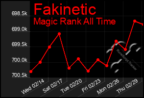 Total Graph of Fakinetic