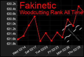 Total Graph of Fakinetic