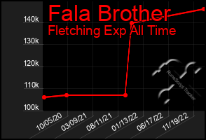 Total Graph of Fala Brother