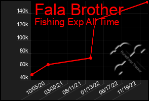 Total Graph of Fala Brother