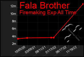 Total Graph of Fala Brother