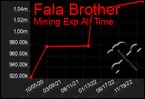 Total Graph of Fala Brother