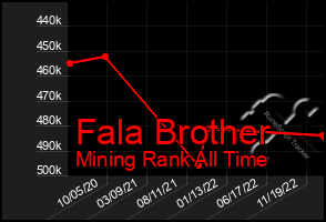 Total Graph of Fala Brother