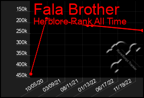 Total Graph of Fala Brother