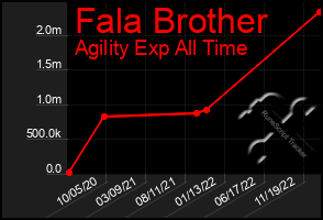Total Graph of Fala Brother
