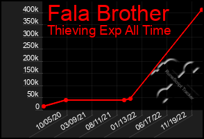 Total Graph of Fala Brother