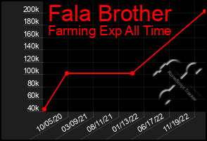 Total Graph of Fala Brother