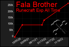 Total Graph of Fala Brother
