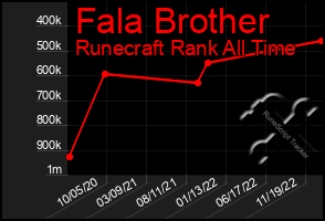 Total Graph of Fala Brother