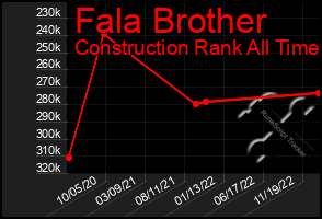 Total Graph of Fala Brother