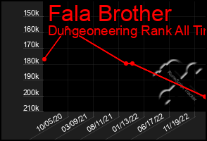 Total Graph of Fala Brother
