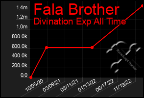 Total Graph of Fala Brother