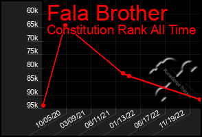 Total Graph of Fala Brother