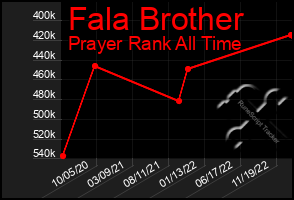 Total Graph of Fala Brother