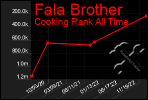 Total Graph of Fala Brother