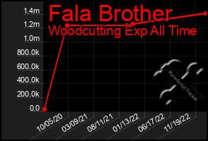 Total Graph of Fala Brother
