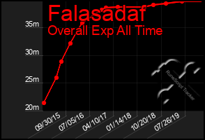 Total Graph of Falasadaf