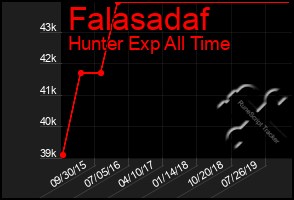 Total Graph of Falasadaf
