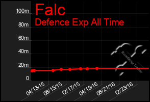 Total Graph of Falc