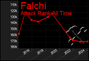 Total Graph of Falchi