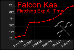 Total Graph of Falcon Kas