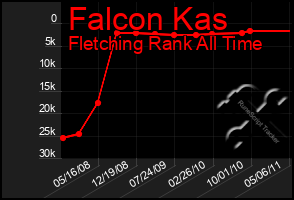 Total Graph of Falcon Kas