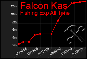 Total Graph of Falcon Kas