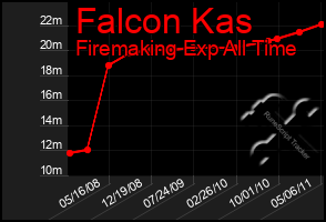 Total Graph of Falcon Kas