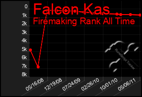 Total Graph of Falcon Kas