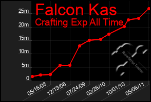 Total Graph of Falcon Kas