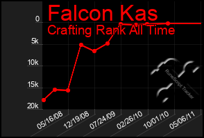 Total Graph of Falcon Kas