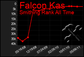 Total Graph of Falcon Kas