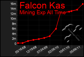 Total Graph of Falcon Kas