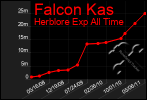 Total Graph of Falcon Kas