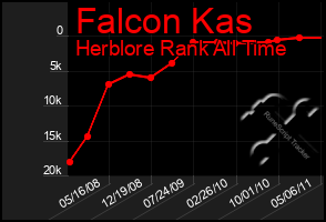 Total Graph of Falcon Kas