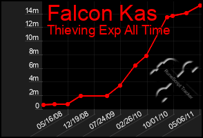 Total Graph of Falcon Kas