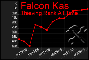 Total Graph of Falcon Kas