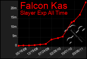 Total Graph of Falcon Kas