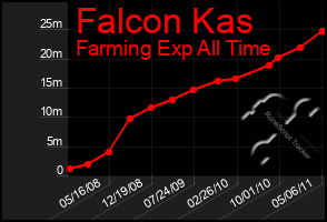 Total Graph of Falcon Kas