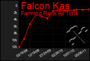 Total Graph of Falcon Kas