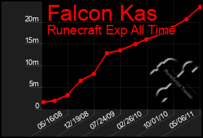 Total Graph of Falcon Kas